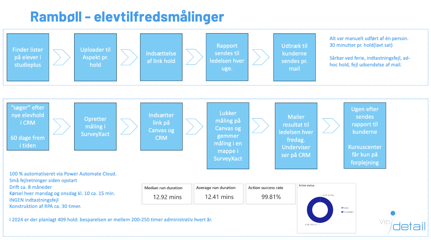 Elevtilfredshedsmållinger, Viden Djurs API-implementering (1)